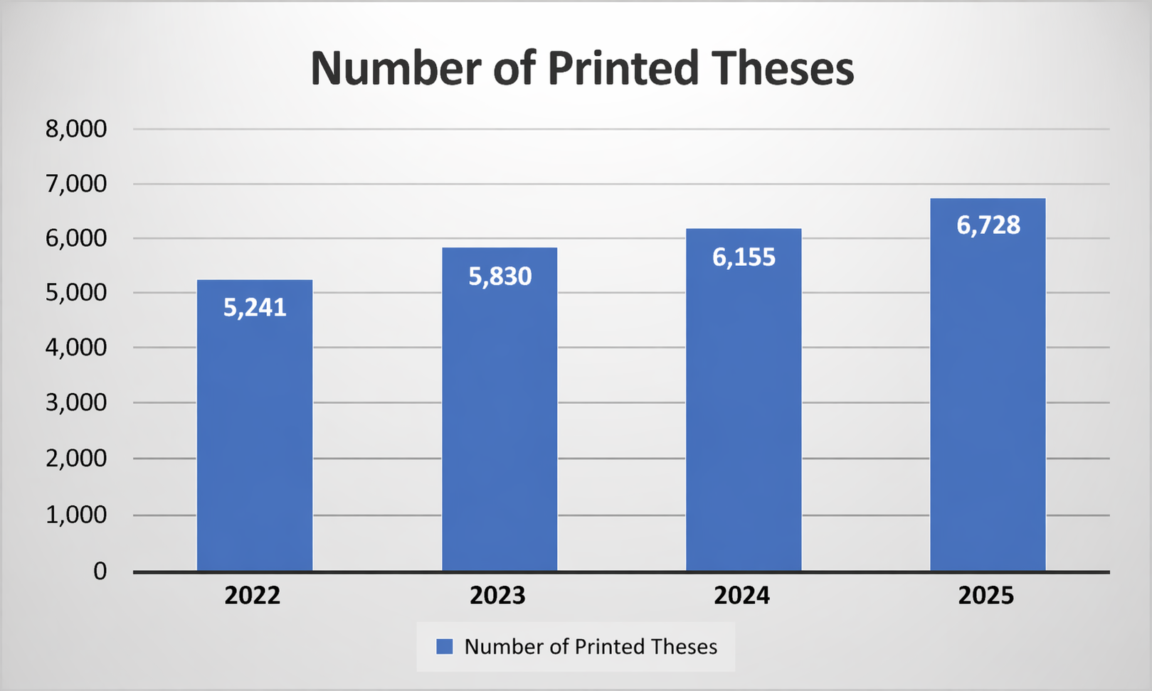 Number of Printed Theses.png